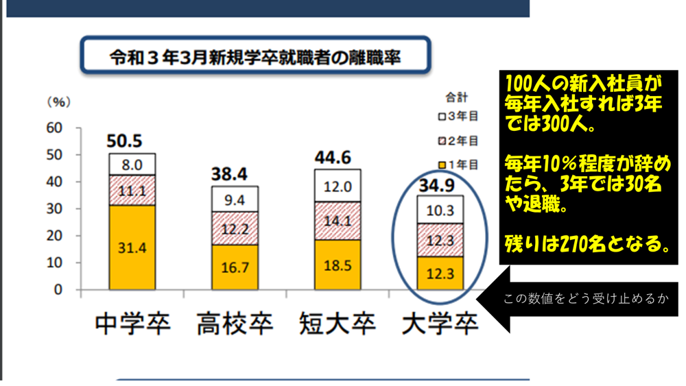 新規大卒就職者の離職状況（令和３年３月卒業者）
