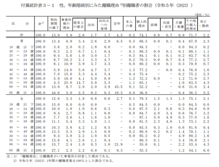 年代別離職理由