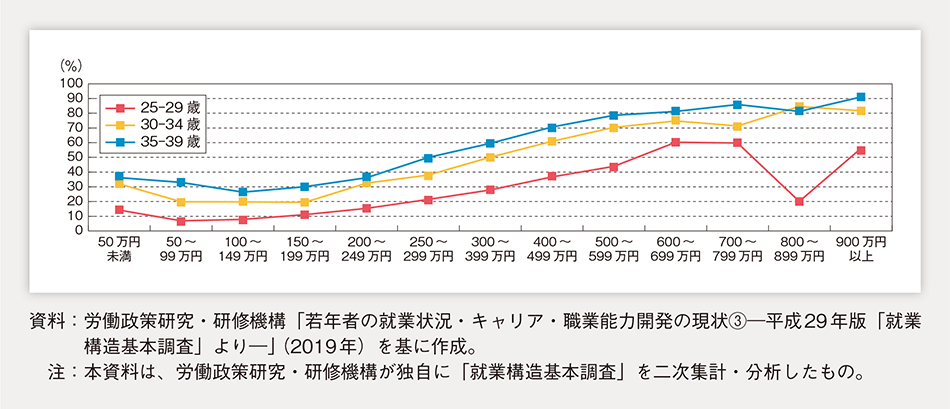 年収別男性結婚率