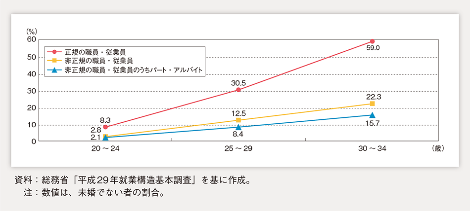 非正規労働者結婚率