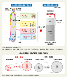 社会保障費が爆増