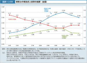 保育士の有効求人倍率の推移