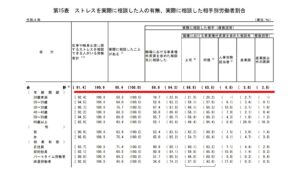 ストレスを実際に相談した人の有無、実際に相談した相手別労働者割合