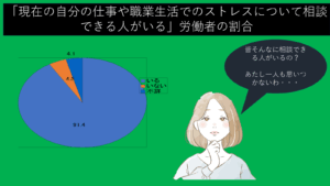 91.4%はいる